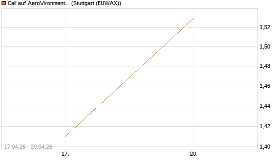 Call auf AeroVironment Inc [J.P. Morgan Structured Products B.V.] Chart