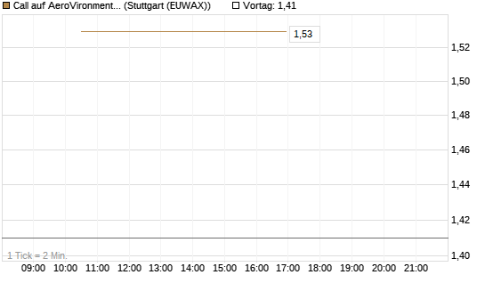 Call auf AeroVironment Inc [J.P. Morgan Structured Products B.V.] Chart