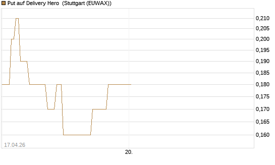 Put auf Delivery Hero [J.P. Morgan Structured Products B.V.] Chart