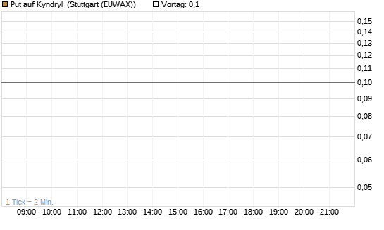 Put auf Kyndryl [J.P. Morgan Structured Products B.V.] Chart