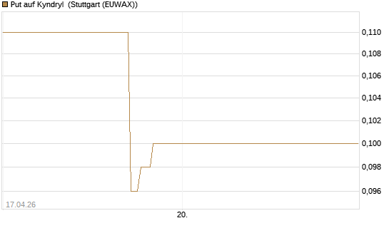 Put auf Kyndryl [J.P. Morgan Structured Products B.V.] Chart