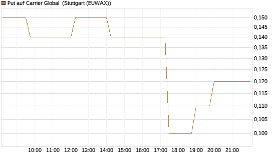 Put auf Carrier Global [J.P. Morgan Structured Products B.V.] Chart