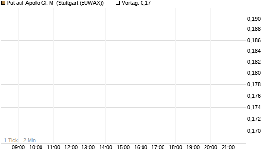 Put auf Apollo Gl. M [J.P. Morgan Structured Products B.V.] Chart