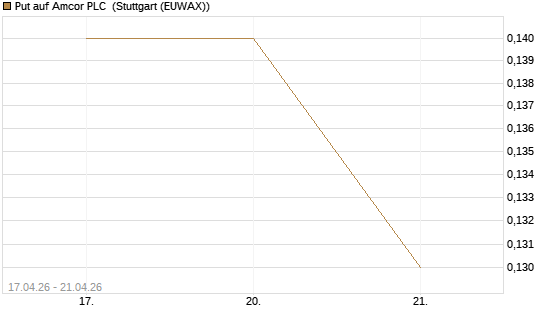 Put auf Amcor PLC [J.P. Morgan Structured Products B.V.] Chart
