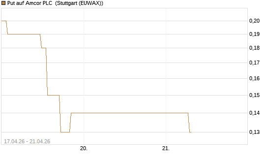 Put auf Amcor PLC [J.P. Morgan Structured Products B.V.] Chart