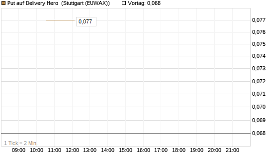 Put auf Delivery Hero [J.P. Morgan Structured Products B.V.] Chart