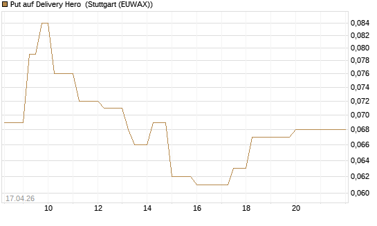 Put auf Delivery Hero [J.P. Morgan Structured Products B.V.] Chart
