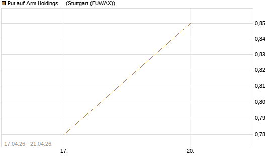 Put auf Arm Holdings plc. [ADR] [J.P. Morgan Structured Products B.V.] Chart