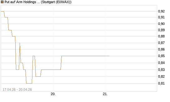 Put auf Arm Holdings plc. [ADR] [J.P. Morgan Structured Products B.V.] Chart