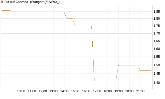 Put auf Carvana [J.P. Morgan Structured Products B.V.] Chart