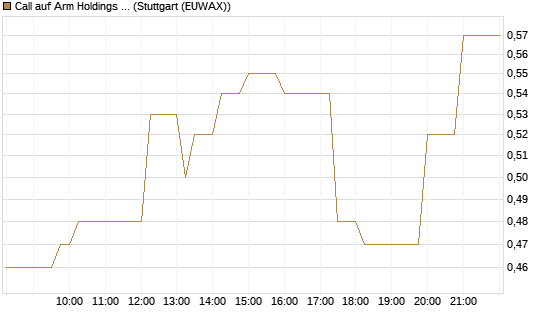 Call auf Arm Holdings plc. [ADR] [J.P. Morgan Structured Products B.V.] Chart