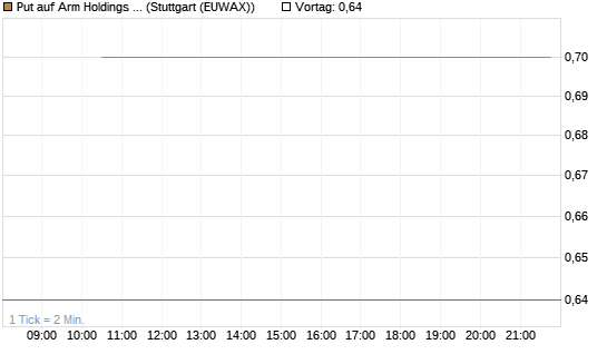 Put auf Arm Holdings plc. [ADR] [J.P. Morgan Structured Products B.V.] Chart