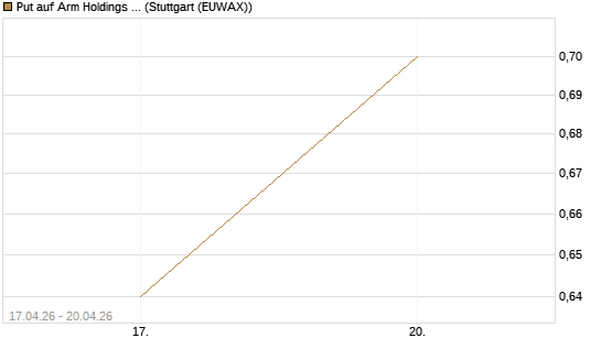 Put auf Arm Holdings plc. [ADR] [J.P. Morgan Structured Products B.V.] Chart