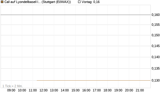 Call auf Lyondellbasell Industries  [J.P. Morgan Structured Products B.V.] Chart