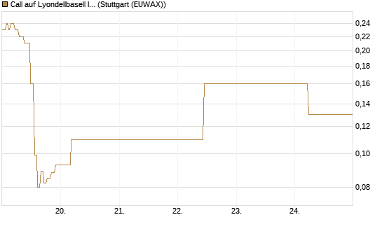 Call auf Lyondellbasell Industries  [J.P. Morgan Structured Products B.V.] Chart