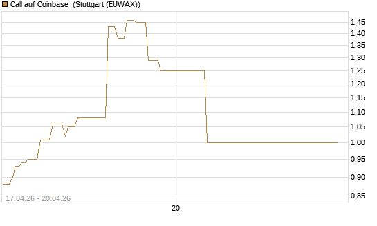 Call auf Coinbase [J.P. Morgan Structured Products B.V.] Chart