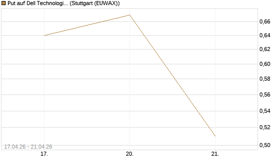 Put auf Dell Technologies [J.P. Morgan Structured Products B.V.] Chart