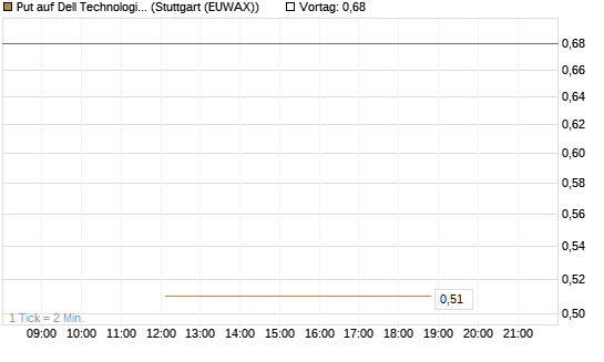 Put auf Dell Technologies [J.P. Morgan Structured Products B.V.] Chart