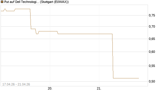 Put auf Dell Technologies [J.P. Morgan Structured Products B.V.] Chart