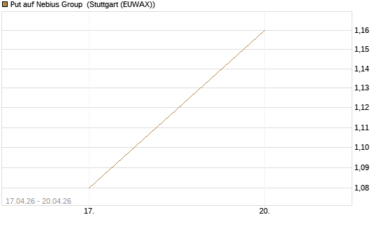Put auf Nebius Group [J.P. Morgan Structured Products B.V.] Chart
