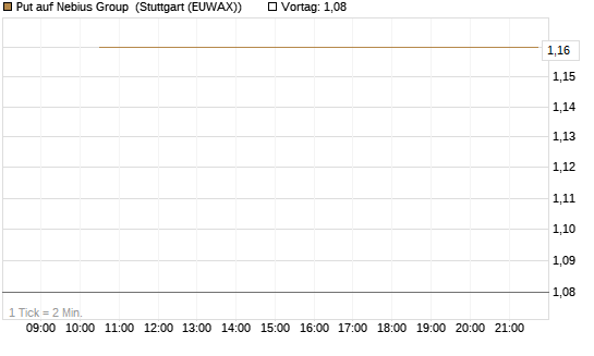 Put auf Nebius Group [J.P. Morgan Structured Products B.V.] Chart