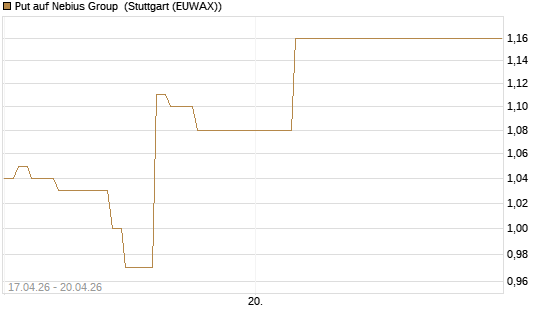 Put auf Nebius Group [J.P. Morgan Structured Products B.V.] Chart