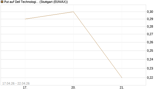 Put auf Dell Technologies [J.P. Morgan Structured Products B.V.] Chart