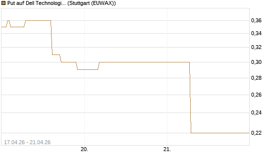 Put auf Dell Technologies [J.P. Morgan Structured Products B.V.] Chart