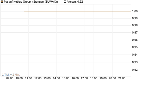 Put auf Nebius Group [J.P. Morgan Structured Products B.V.] Chart