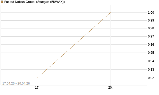 Put auf Nebius Group [J.P. Morgan Structured Products B.V.] Chart