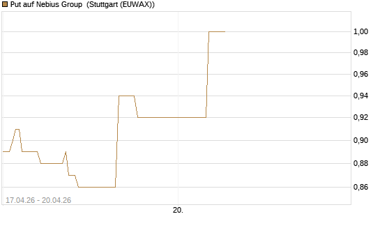 Put auf Nebius Group [J.P. Morgan Structured Products B.V.] Chart