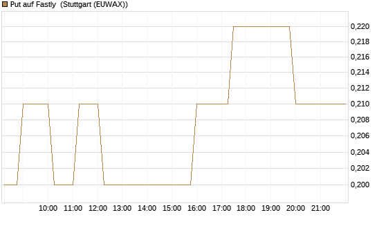 Put auf Fastly [J.P. Morgan Structured Products B.V.] Chart