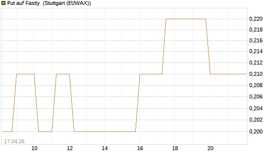 Put auf Fastly [J.P. Morgan Structured Products B.V.] Chart