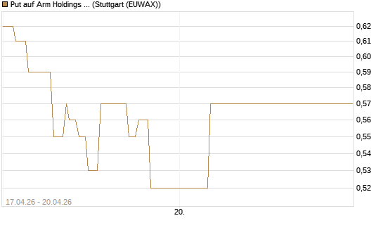 Put auf Arm Holdings plc. [ADR] [J.P. Morgan Structured Products B.V.] Chart