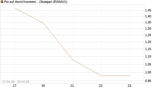 Put auf AeroVironment Inc [J.P. Morgan Structured Products B.V.] Chart