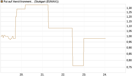 Put auf AeroVironment Inc [J.P. Morgan Structured Products B.V.] Chart