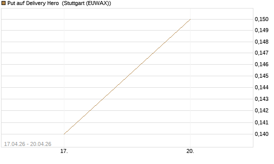 Put auf Delivery Hero [J.P. Morgan Structured Products B.V.] Chart