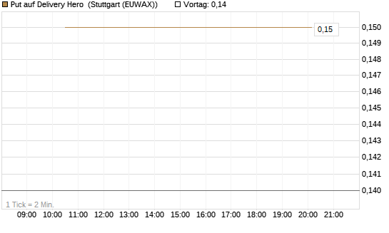 Put auf Delivery Hero [J.P. Morgan Structured Products B.V.] Chart