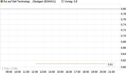 Put auf Dell Technologies [J.P. Morgan Structured Products B.V.] Chart