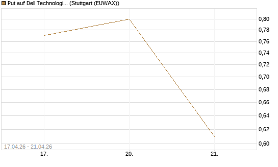 Put auf Dell Technologies [J.P. Morgan Structured Products B.V.] Chart