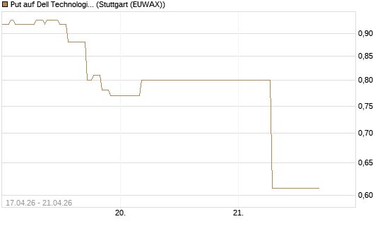 Put auf Dell Technologies [J.P. Morgan Structured Products B.V.] Chart