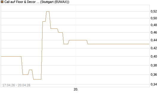 Call auf Floor & Decor Holdings [J.P. Morgan Structured Products B.V.] Chart