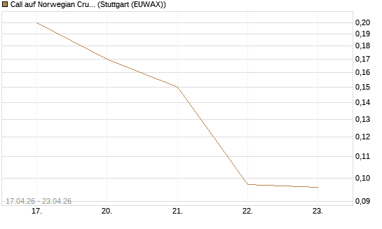 Call auf Norwegian Cruise Line Holdings [J.P. Morgan Structured Products B.V.] Chart