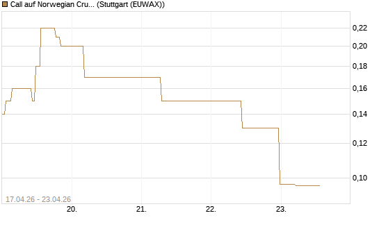 Call auf Norwegian Cruise Line Holdings [J.P. Morgan Structured Products B.V.] Chart
