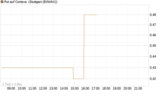 Put auf Corteva [J.P. Morgan Structured Products B.V.] Chart