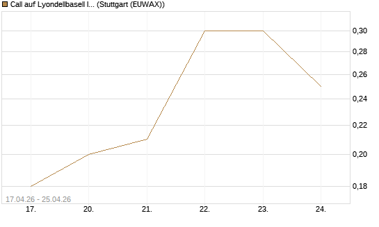 Call auf Lyondellbasell Industries  [J.P. Morgan Structured Products B.V.] Chart