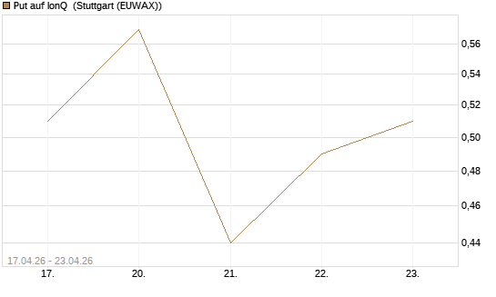 Put auf IonQ [J.P. Morgan Structured Products B.V.] Chart