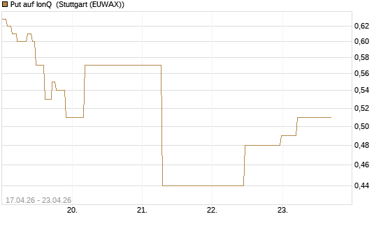 Put auf IonQ [J.P. Morgan Structured Products B.V.] Chart