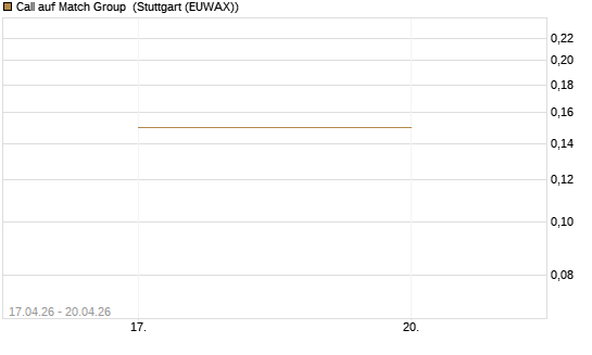 Call auf Match Group [J.P. Morgan Structured Products B.V.] Chart