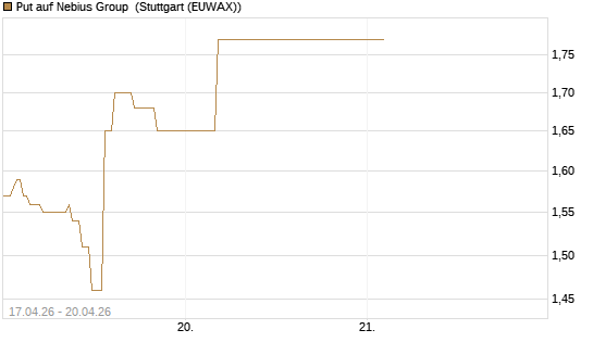Put auf Nebius Group [J.P. Morgan Structured Products B.V.] Chart